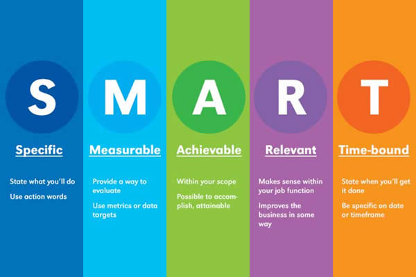 S.M.A.R.T. Strategy Poster explaining each letter of the acronym