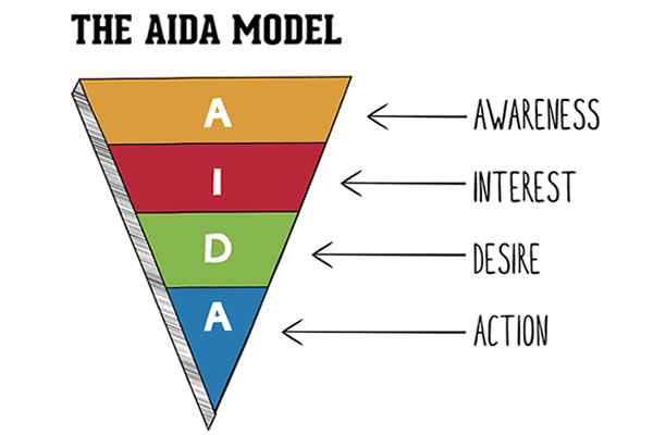 Sales Funnel Design