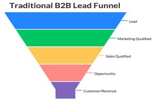 Lead Funnel design More Search Services