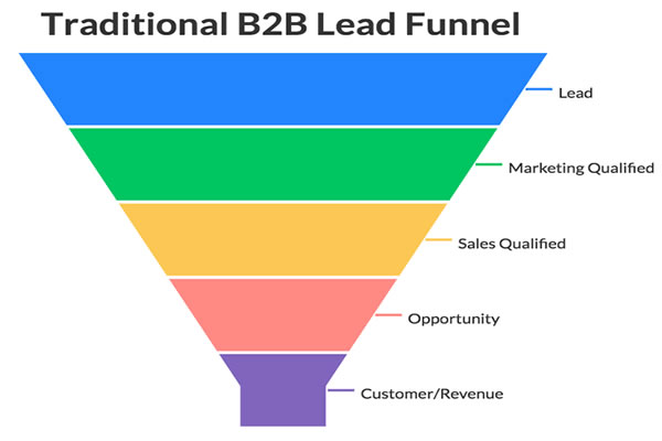 Lead Funnel design More Search Services