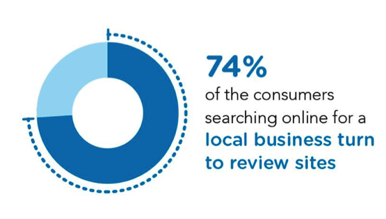 Review Site Purchases - Yelp Search Engine Marketing
